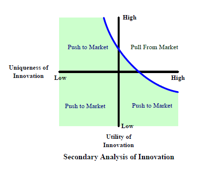 Secondary Analysis of Innovation