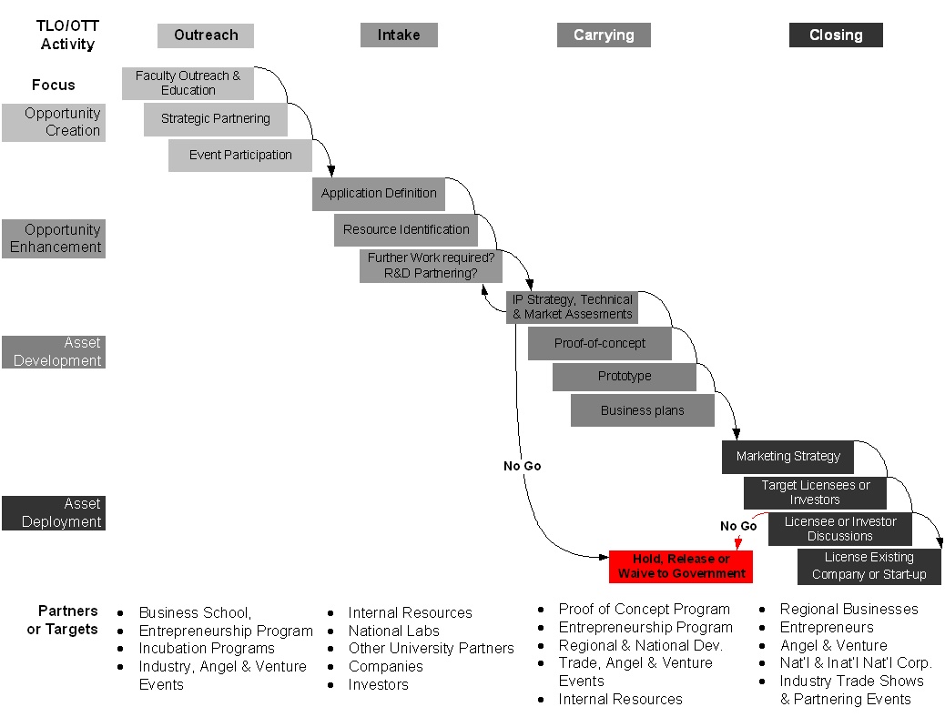 Technology Transfer Pipeline & Activities-Generic